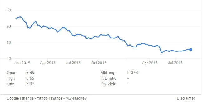 数据造假、风控“放水”，金融科技明星Lending Club正在陨落