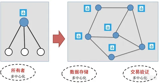 区块链创业者谈行业应用：“去中心化还早”