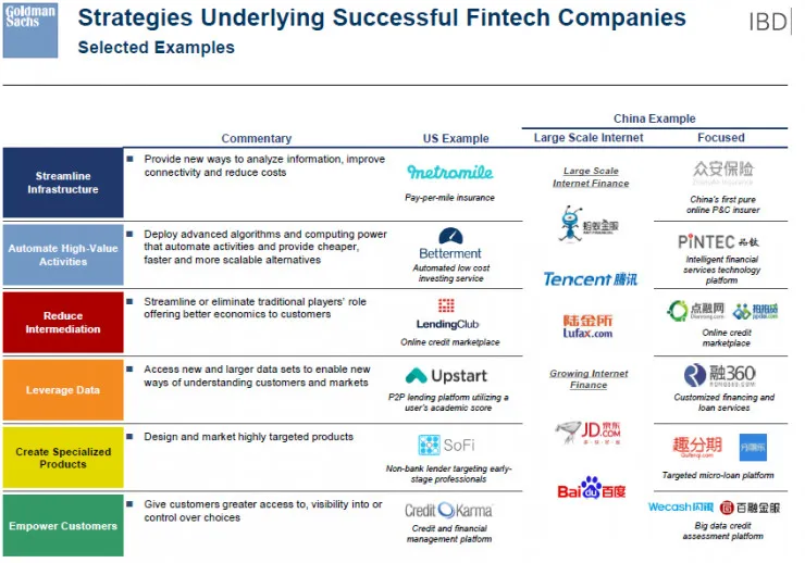 高盛高管：成功的金融科技公司都在做什么？