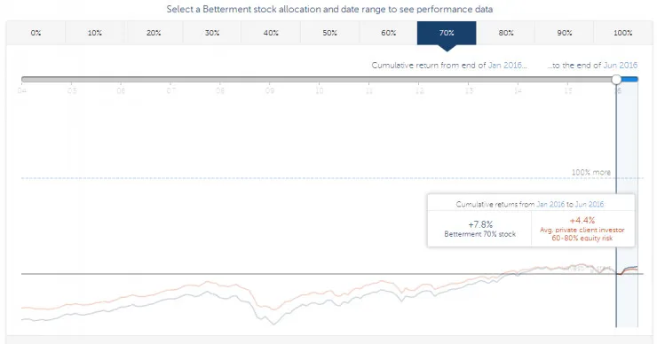 智能投顾Betterment优于传统88%的收益率背后掩盖着什么真相？