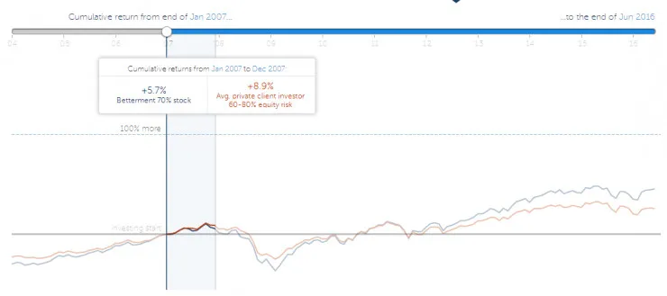 智能投顾Betterment优于传统88%的收益率背后掩盖着什么真相？