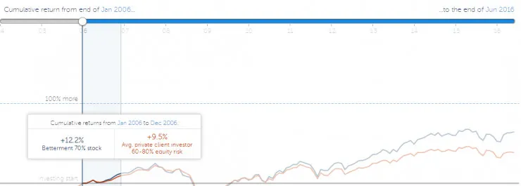 智能投顾Betterment优于传统88%的收益率背后掩盖着什么真相？