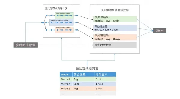  十分钟看懂时序数据库II——预处理