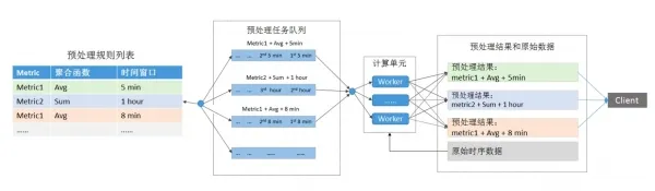  十分钟看懂时序数据库II——预处理