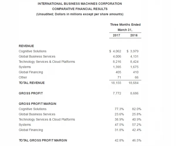IBM第一季度业绩出炉，云即服务业务年化营业收入达到86亿美元