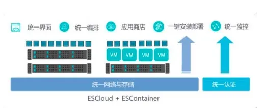 Easystack发布新容器集群产品 成为中国首个OpenStack+K8S专业开源企业