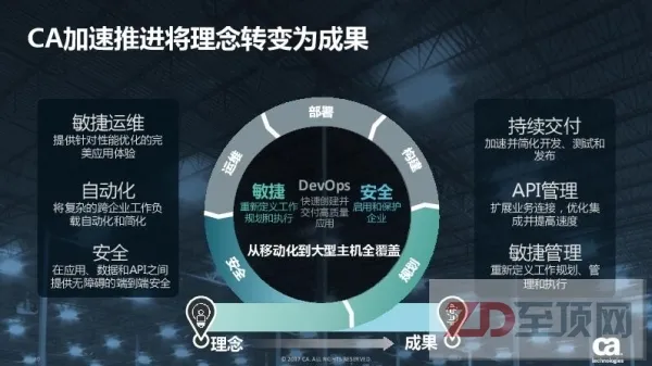 当谈到数字化转型时 CA认为敏捷和DevOps是关键