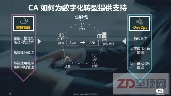 当谈到数字化转型时 CA认为敏捷和DevOps是关键