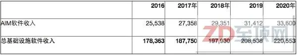 Gartner：2017年应用和基础设施中间件软件市场收入将突破270亿美元