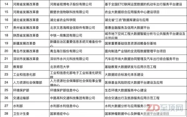 国家发改委公示38个大数据发展重大工程拟支持项目