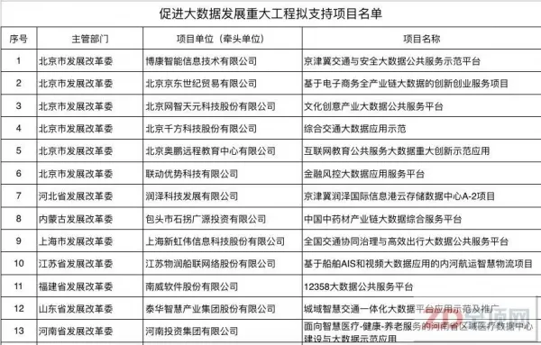 国家发改委公示38个大数据发展重大工程拟支持项目