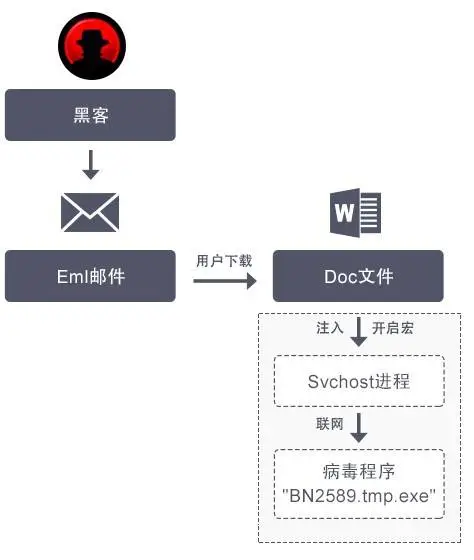 DocuSign网站用户资料泄露，病毒团伙利用邮件疯狂作恶