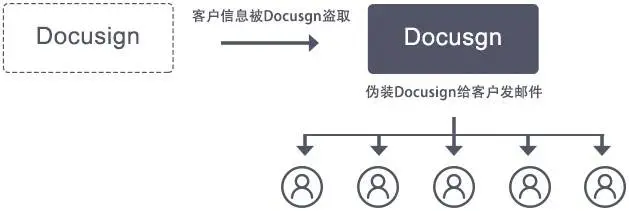 DocuSign网站用户资料泄露，病毒团伙利用邮件疯狂作恶