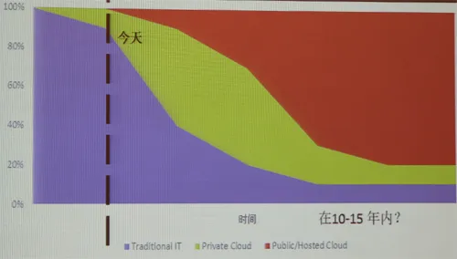 方国伟：混合云将成为未来企业IT首选