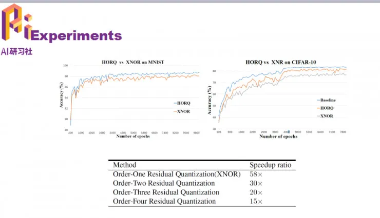 上海交大CS系博士生李泽凡：利用高阶残差量化（HORQ）方法进行网络加速 | 分享总结