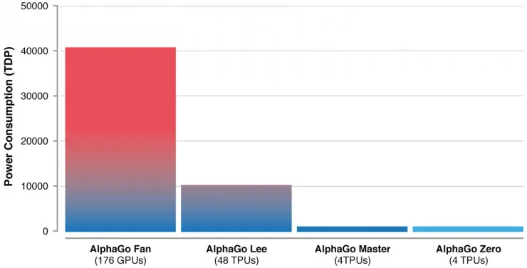 100:0！Deepmind Nature论文揭示最强AlphaGo Zero，无需人类知识