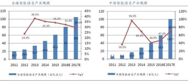 应用、算法、芯片，“三位一体”浅析语音识别