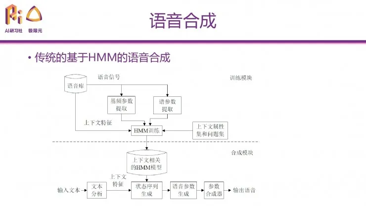 极限元算法专家：深度学习在语音生成问题上的典型应用 | 分享总结