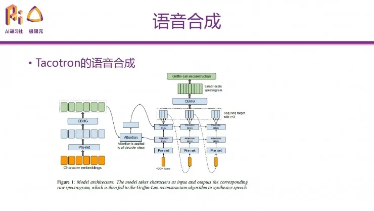 极限元算法专家：深度学习在语音生成问题上的典型应用 | 分享总结