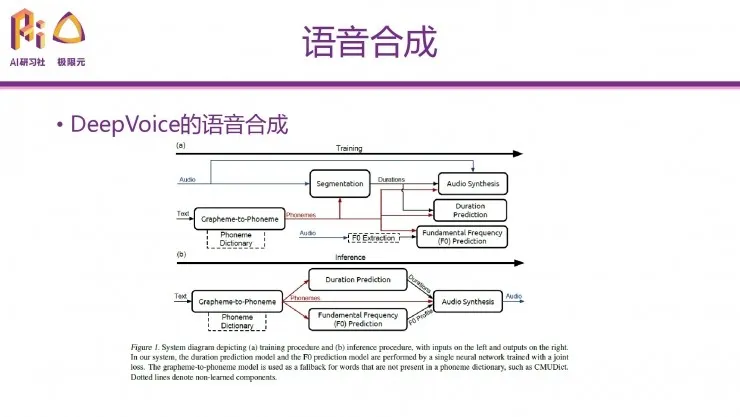 极限元算法专家：深度学习在语音生成问题上的典型应用 | 分享总结