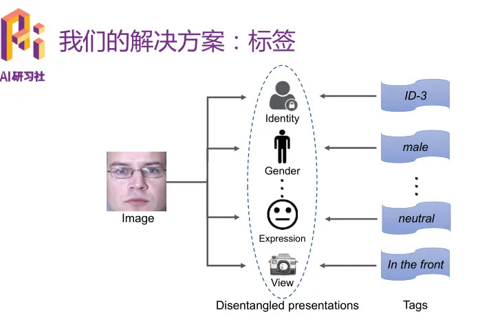 优必选悉尼 AI 研究院王超岳：基于生成对抗网络的图像编辑方法 | 分享总结