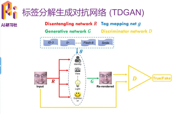 优必选悉尼 AI 研究院王超岳：基于生成对抗网络的图像编辑方法 | 分享总结