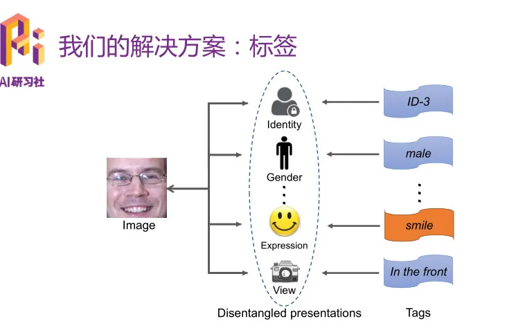 优必选悉尼 AI 研究院王超岳：基于生成对抗网络的图像编辑方法 | 分享总结