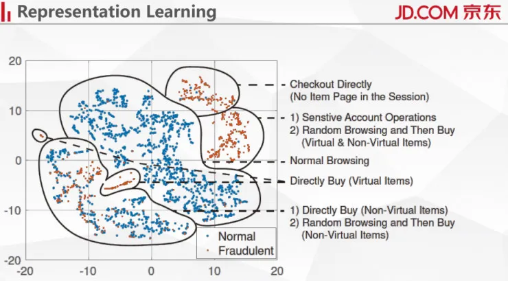 电商交易欺诈层出不穷，如何用深度学习系统布下天罗地网？