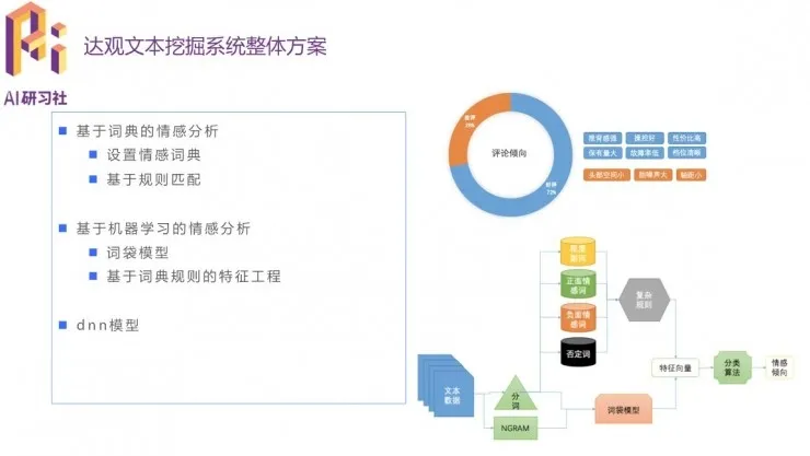 学术青年分享会：达观数据张健分享文本分类方法和应用案例 | 分享总结