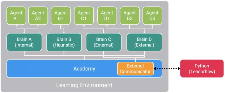 打造AI训练基础平台！Unity推出Machine Learning Agents