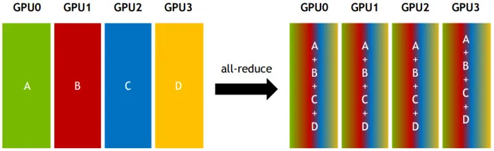 如何理解Nvidia英伟达的Multi-GPU多卡通信框架NCCL？