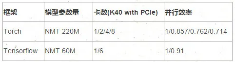 如何理解Nvidia英伟达的Multi-GPU多卡通信框架NCCL？