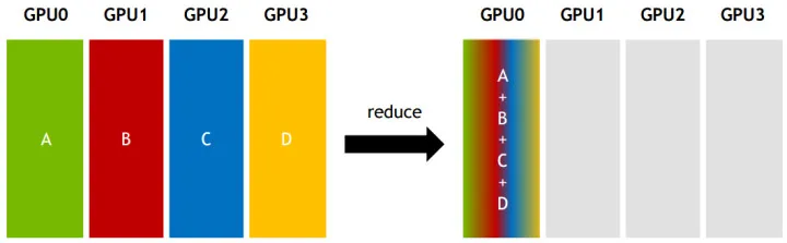 如何理解Nvidia英伟达的Multi-GPU多卡通信框架NCCL？