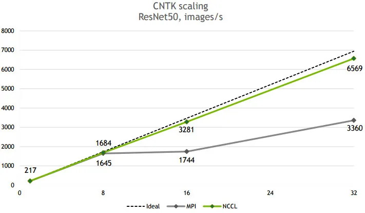 如何理解Nvidia英伟达的Multi-GPU多卡通信框架NCCL？