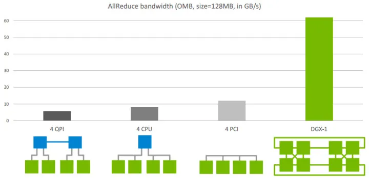 如何理解Nvidia英伟达的Multi-GPU多卡通信框架NCCL？