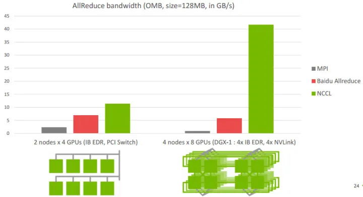 如何理解Nvidia英伟达的Multi-GPU多卡通信框架NCCL？