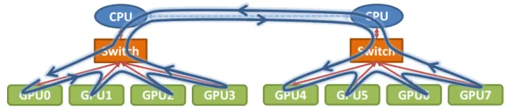 如何理解Nvidia英伟达的Multi-GPU多卡通信框架NCCL？