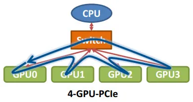 如何理解Nvidia英伟达的Multi-GPU多卡通信框架NCCL？