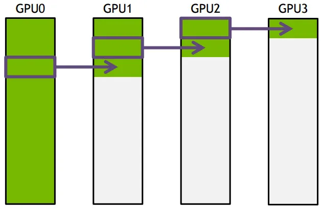 如何理解Nvidia英伟达的Multi-GPU多卡通信框架NCCL？