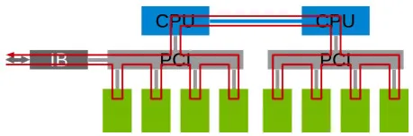 如何理解Nvidia英伟达的Multi-GPU多卡通信框架NCCL？