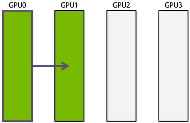 如何理解Nvidia英伟达的Multi-GPU多卡通信框架NCCL？