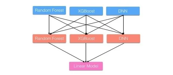 分分钟带你杀入Kaggle Top 1%