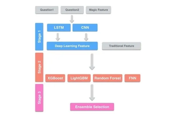 分分钟带你杀入Kaggle Top 1%