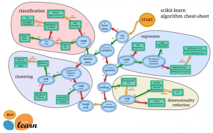 如何用 MOOC 组合掌握机器学习？