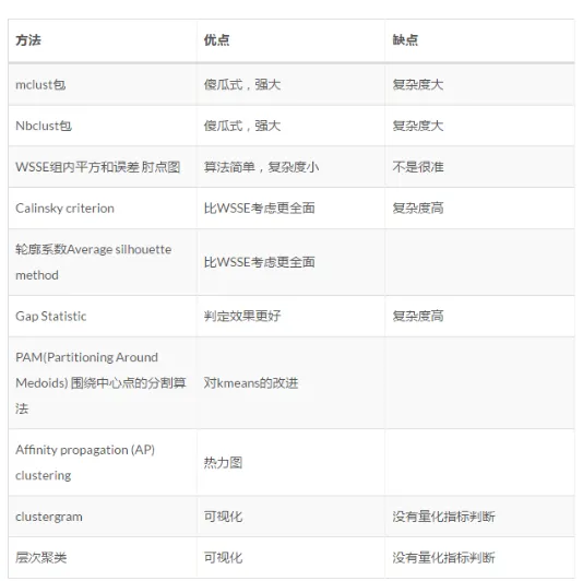 机器学习之确定最佳聚类数目的10种方法