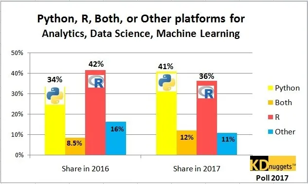 Python赶超R语言，成为数据科学、机器学习平台中最热门的语言？