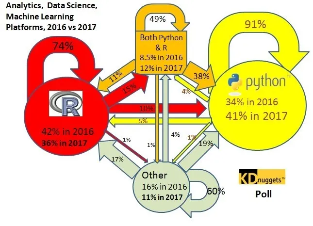 Python赶超R语言，成为数据科学、机器学习平台中最热门的语言？