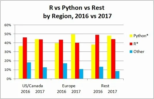 Python赶超R语言，成为数据科学、机器学习平台中最热门的语言？