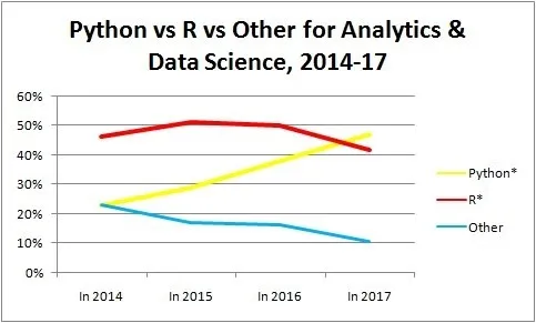 Python赶超R语言，成为数据科学、机器学习平台中最热门的语言？