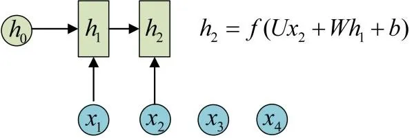 TensorFlow中RNN实现的正确打开方式